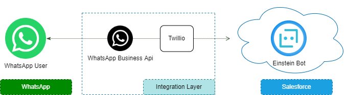 Salesforce Einstein Bot And WhatsApp Integration