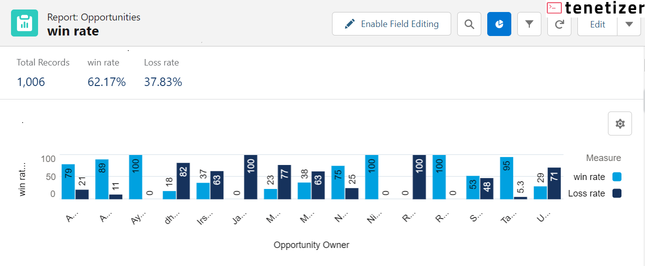 Calculate Opportunity Win Conversion Rate and Loss Conversion Rate in a Report