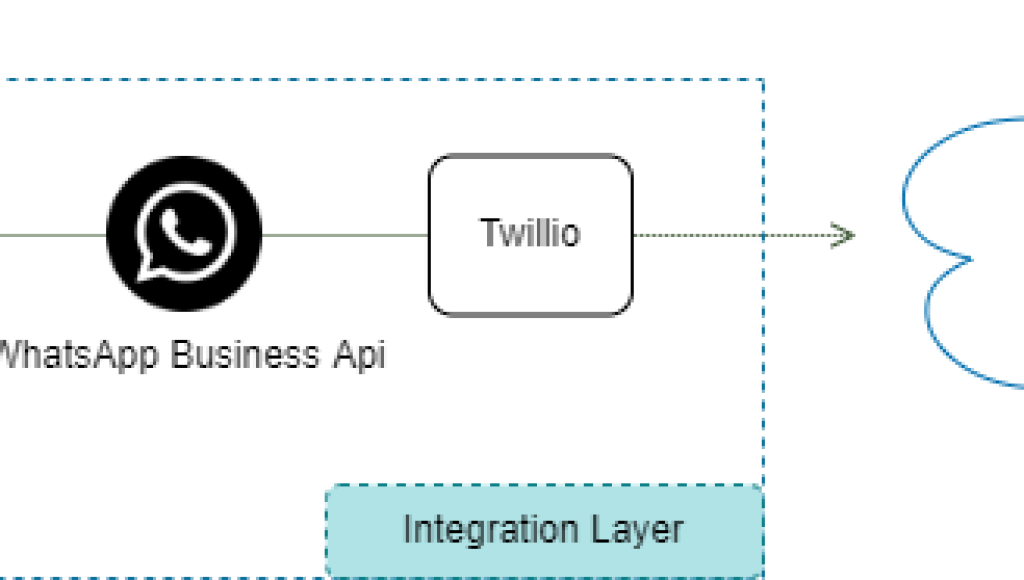 Salesforce Einstein Bot And WhatsApp Integration